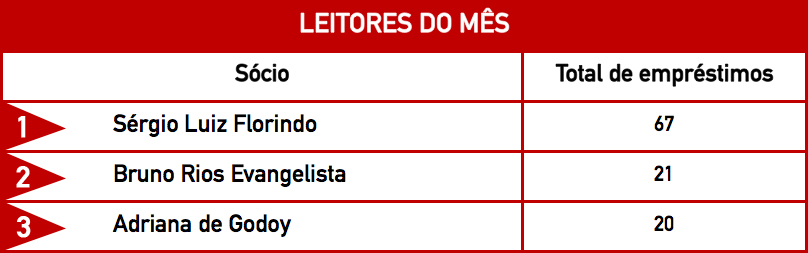 Leitores do mês - Março/2012