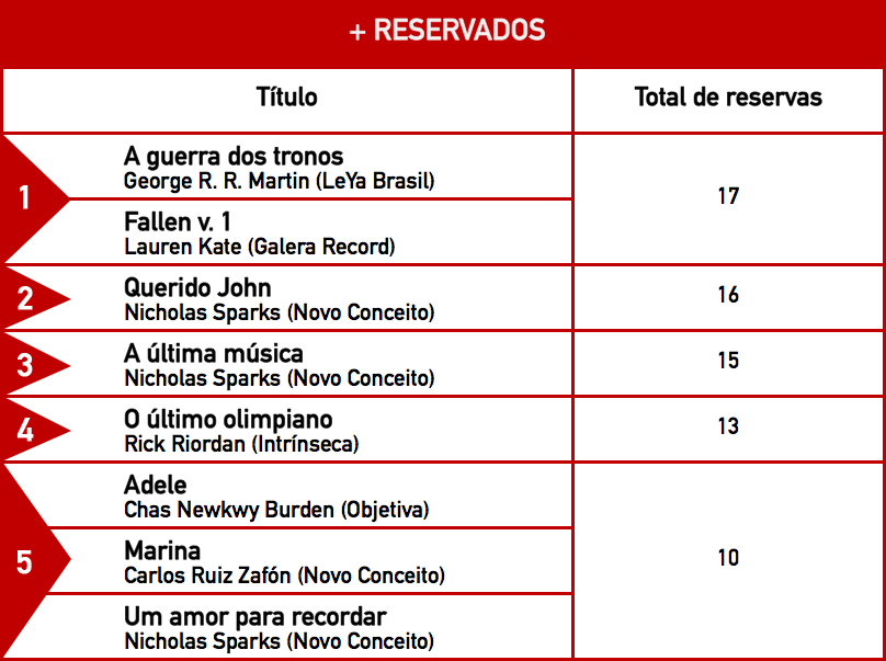 Livros mais reservados - Março/2012