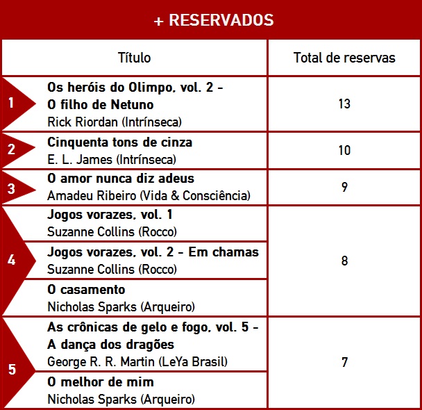 Títulos mais reservados