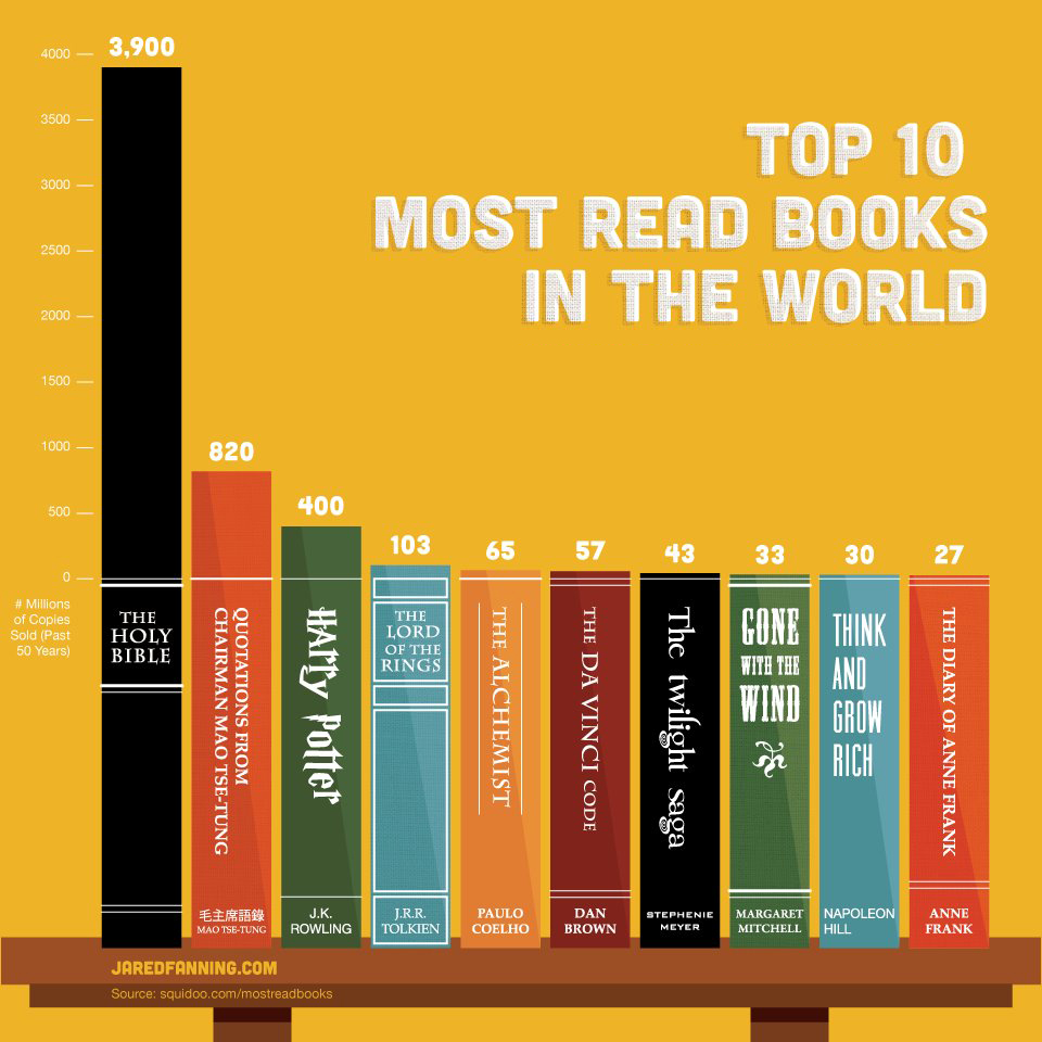 Quais os 3 livros mais lidos no mundo?